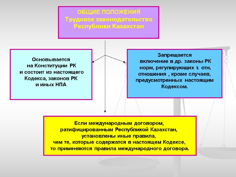 ОБЩИЕ ПОЛОЖЕНИЯ Трудовое законодательство  Республики Казахстан   Основывается  на Конституции РК